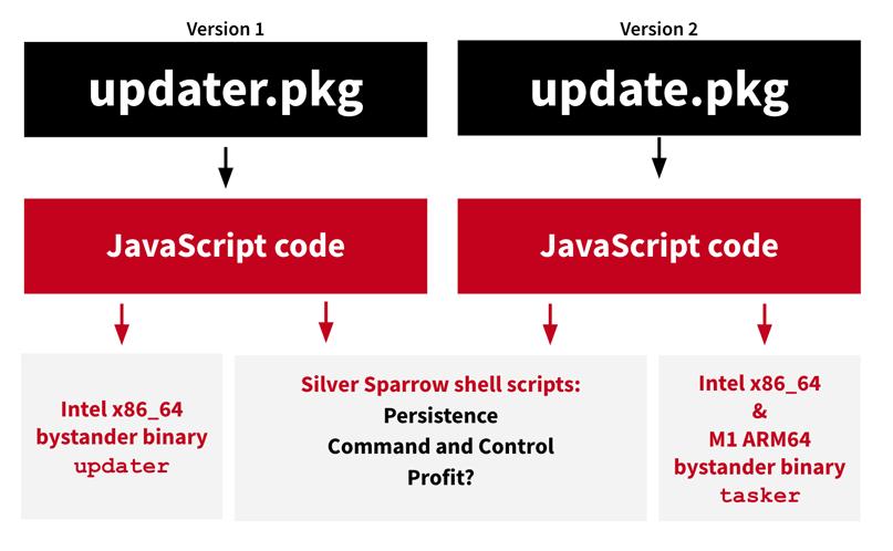 Silver Sparrow malware, 2 versions.