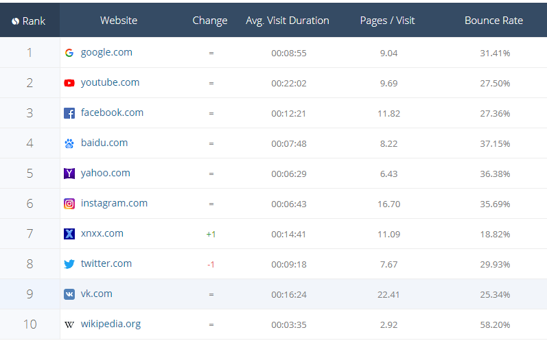 SimilarWeb's Top Websites Ranking shows Google and YouTube owning the top two spots