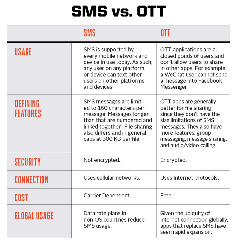 SMS vs. OTT