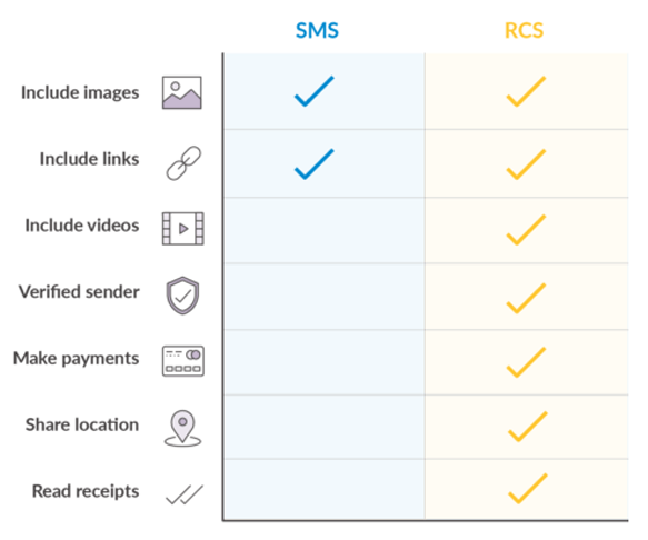 SMS vs. RCS