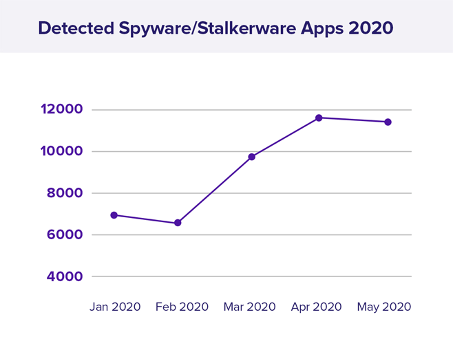 Spyware/stalkerware 2020 - Avast