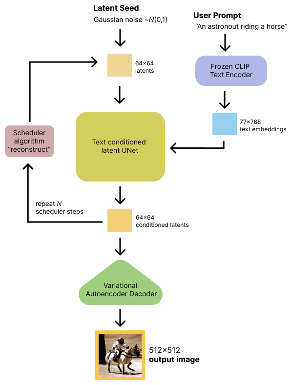 Stable Diffusion diagram