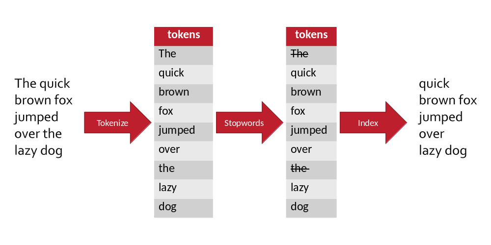 tools to help with identifying and removing stop words from your content