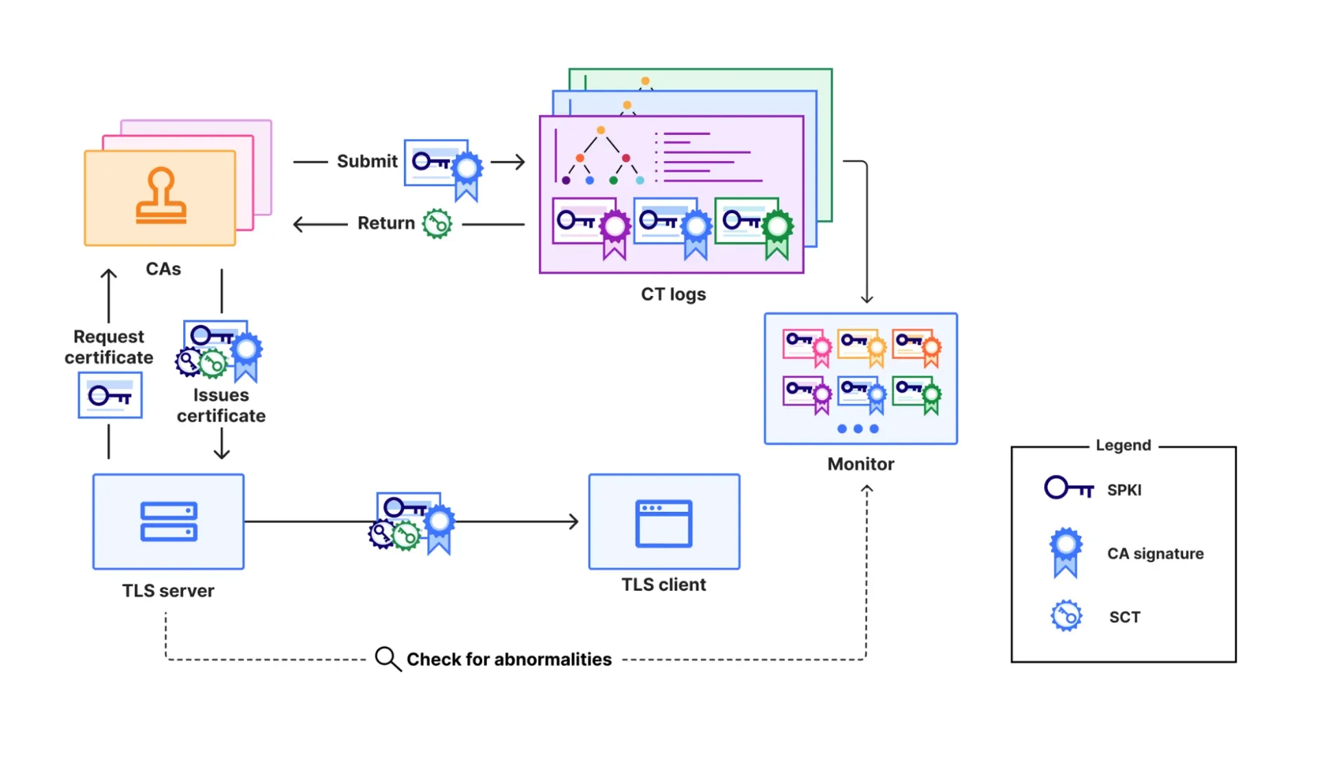 Cloudflare