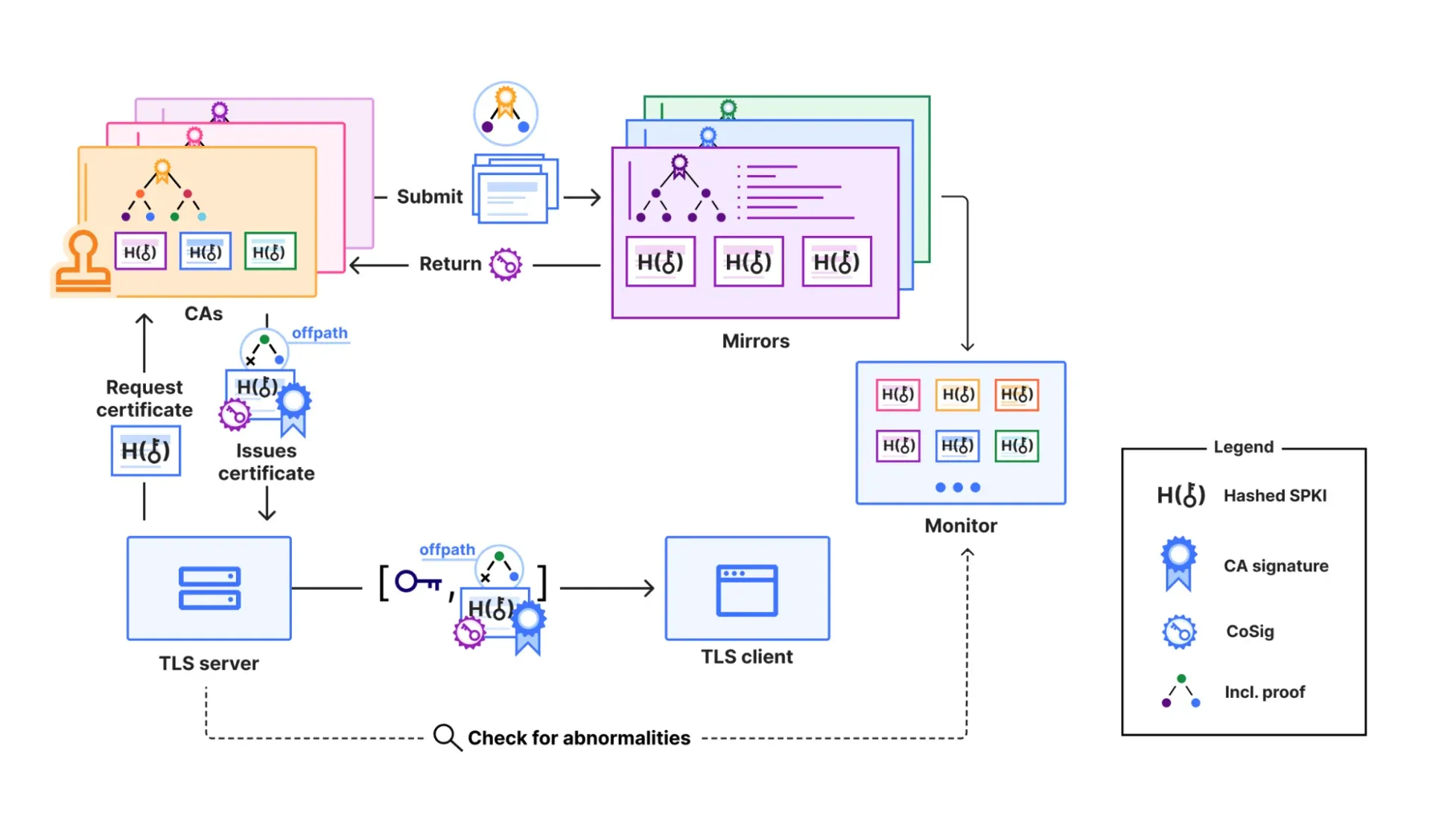 Cloudflare