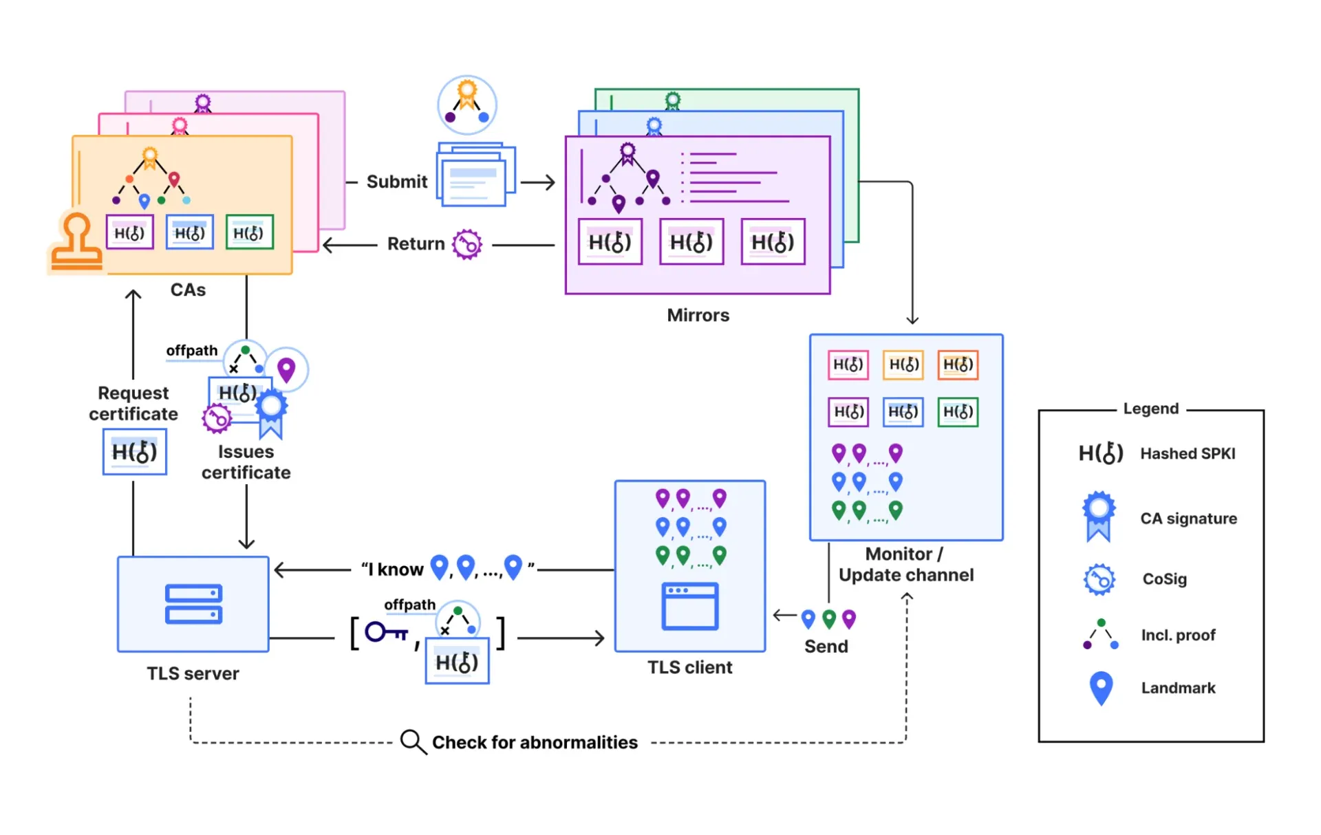 Cloudflare