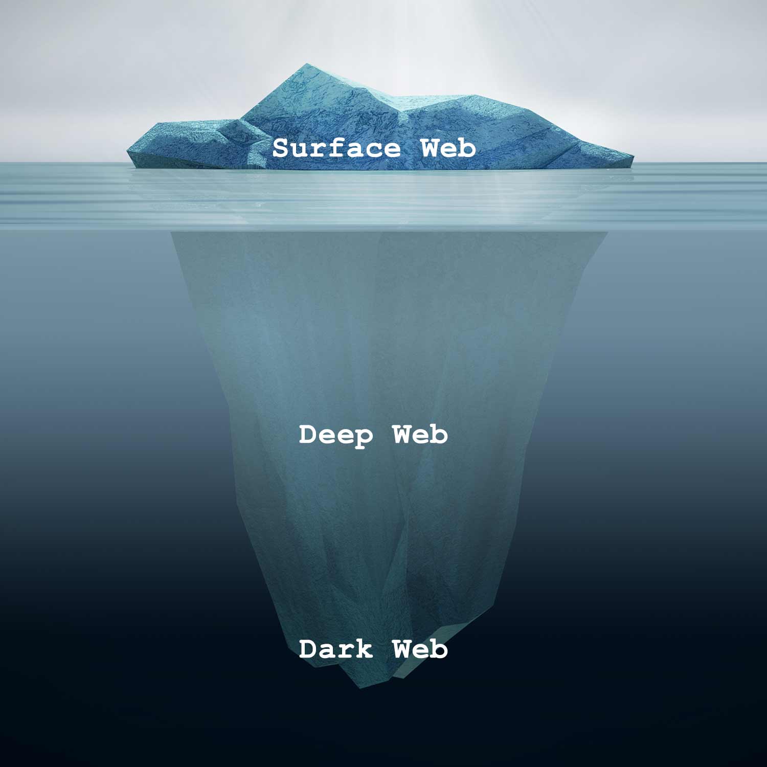 Surface Web - Deep Web - Dark Web