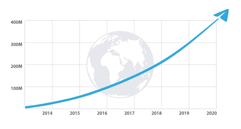 Telegram with 400 million monthly active users