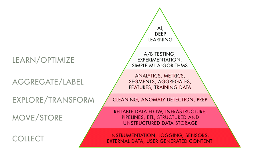 The data science, the hierarchy of needs.