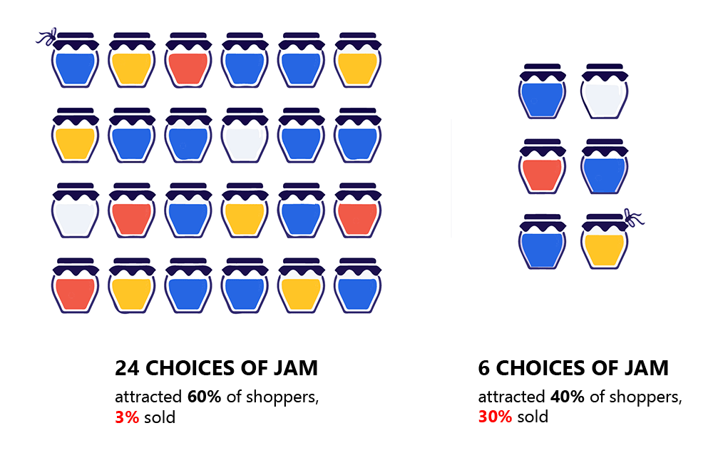 Decision paralysis