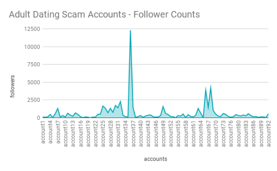 TikTok adult scammers' accounts - number of followers