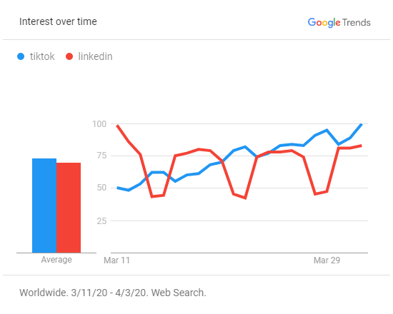 Google Trends - TikTok, LinkedIn
