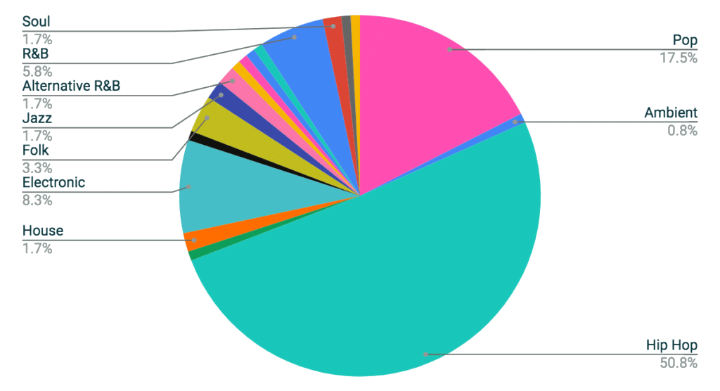 Hip Hop is the most popular song genre on TikTok