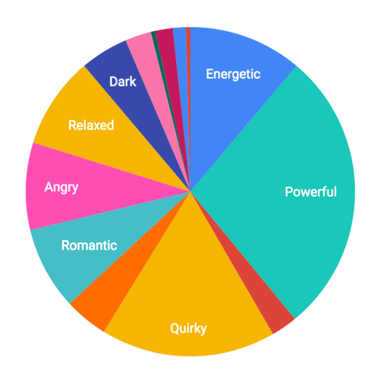 “Powerful,” “energetic,” and “quirky” are three of most popular song moods on TikTok.