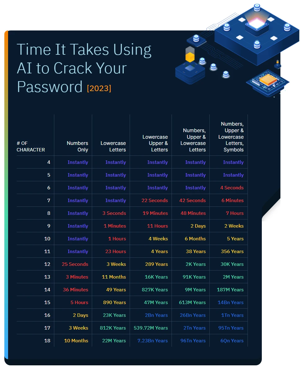 AI cracking password in 2023, PassGAN