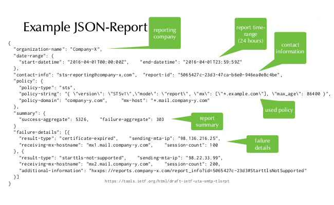 TLS Reporting