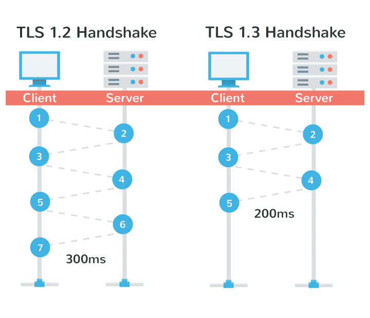 TLS 1.2 - TLS 1.3
