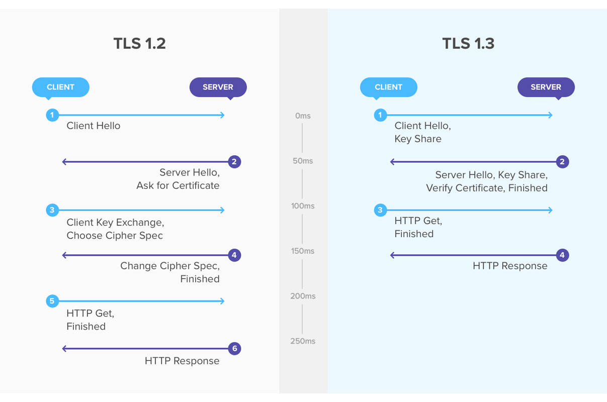 TLS 1.2 - TLS 1.3