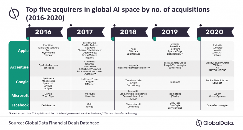 Top AI acquirers from 2016 to 2020