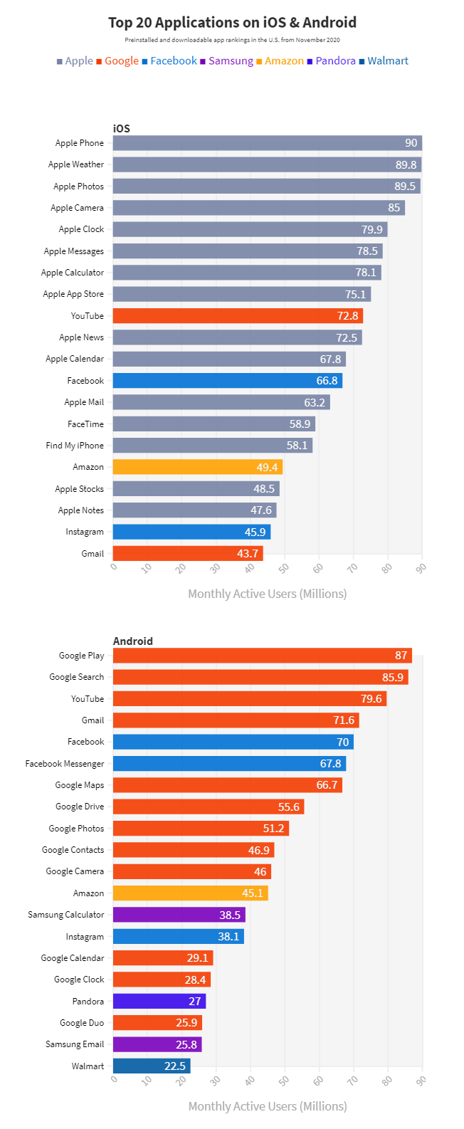 Top 20 apps on iOS and Android