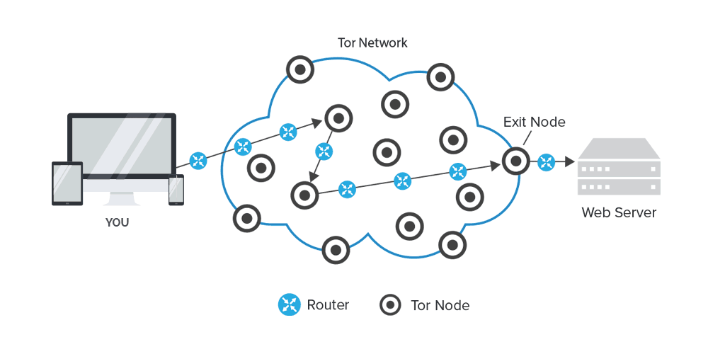 Tor diagram