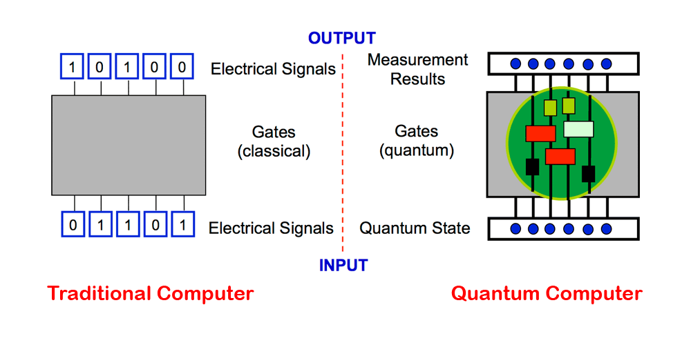 Traditional computer vs. Quantum computer