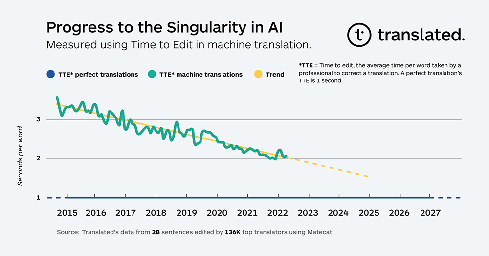 Humanity Can Reach 'Singularity In AI' In A Few Years Time, Research