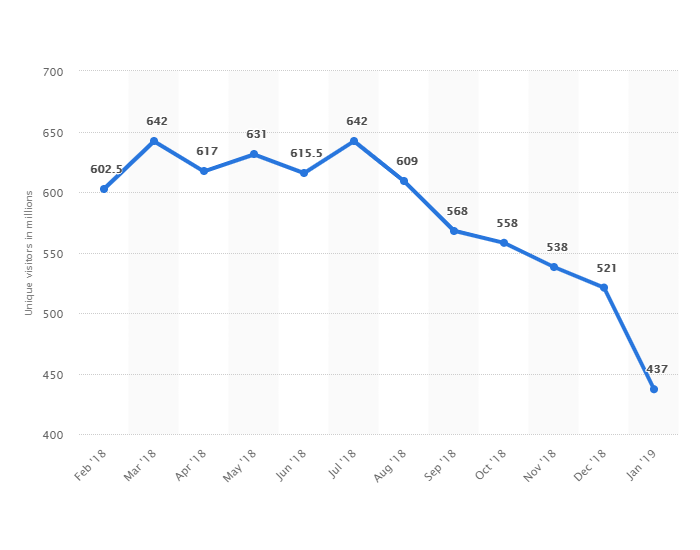 Statista: Tumblr statistics (February 2018 - January 2019)