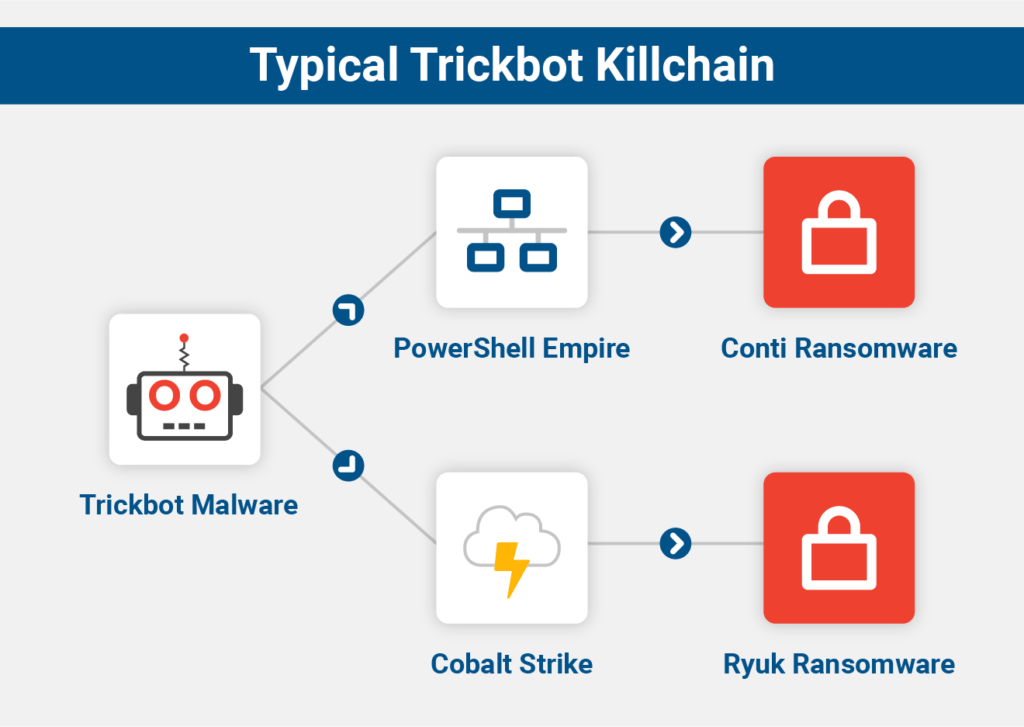 Typical Trickbot Killchain