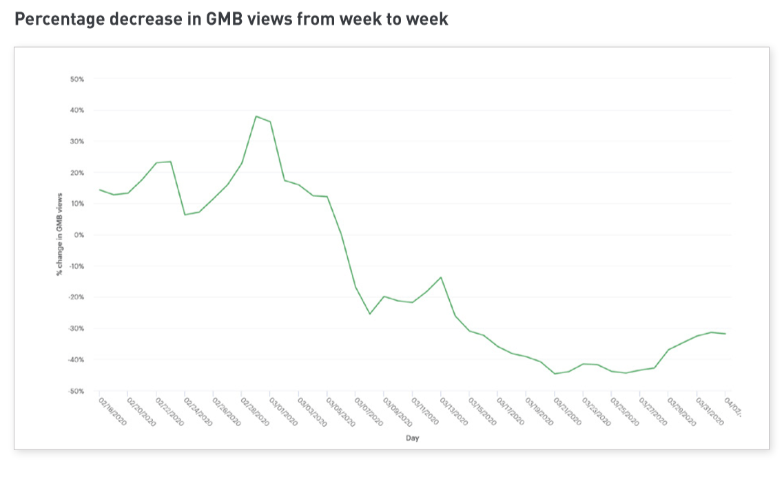 Google My Business for U.S. companies during coronavirus pandemic