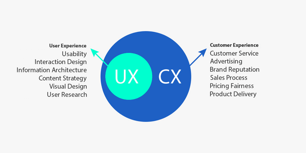 UX - CX