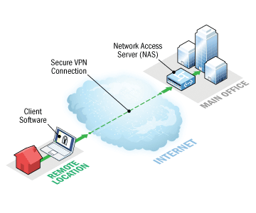 Remote Access VPN