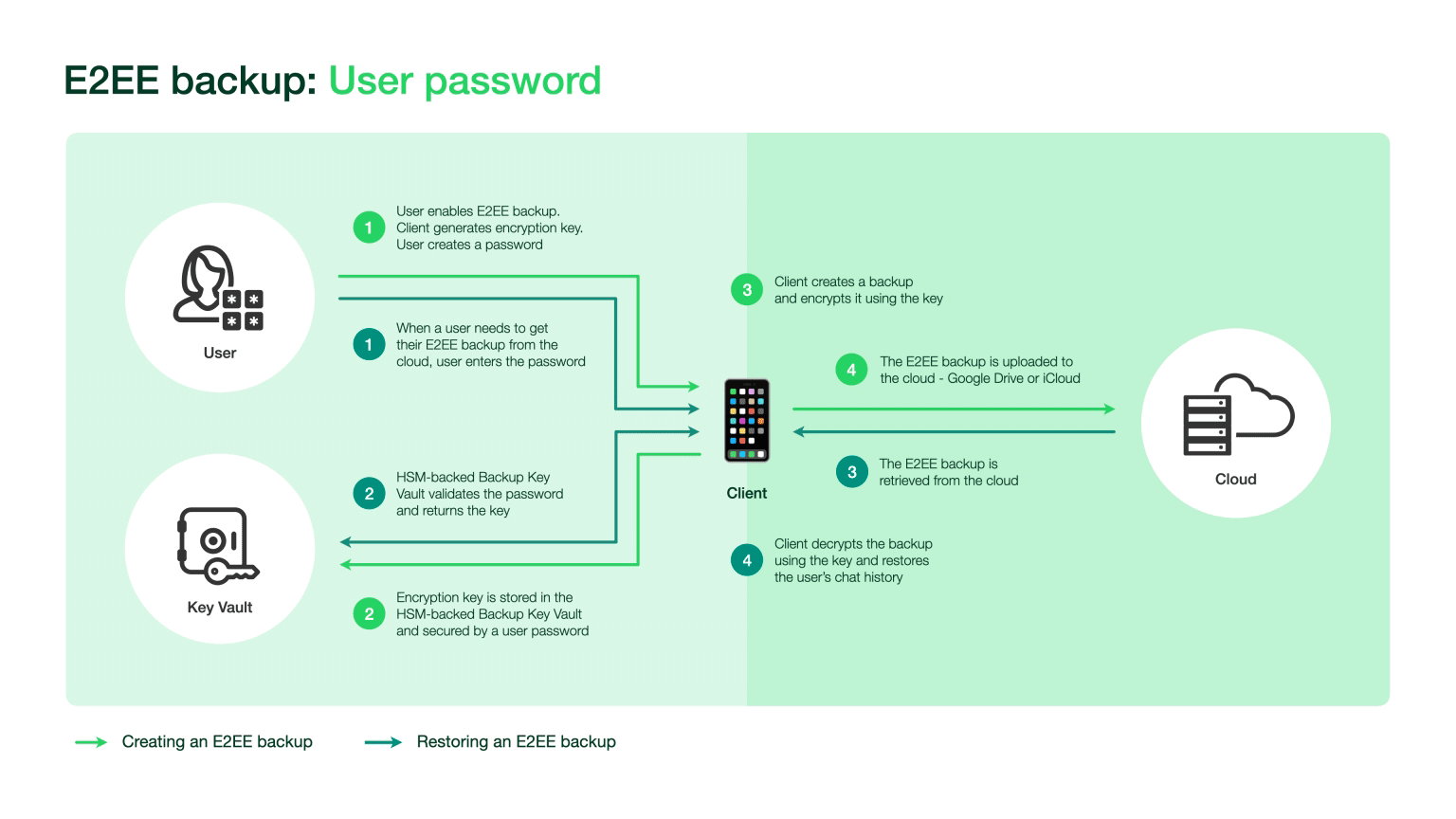 WhatsApp, chat backup