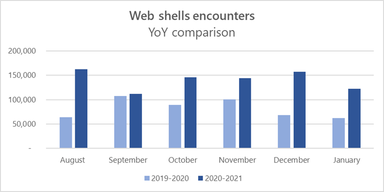 Web shell encounters trend 2020-2021.