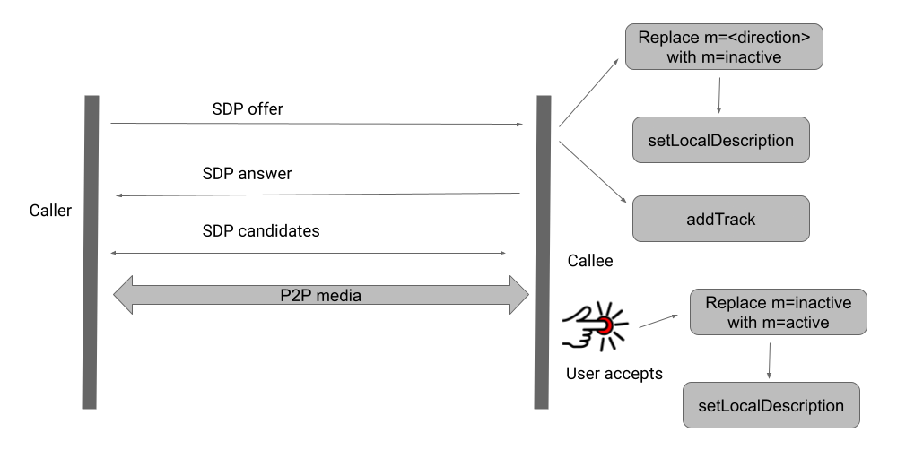 WebRTC issue on the Facebook Messenger app.