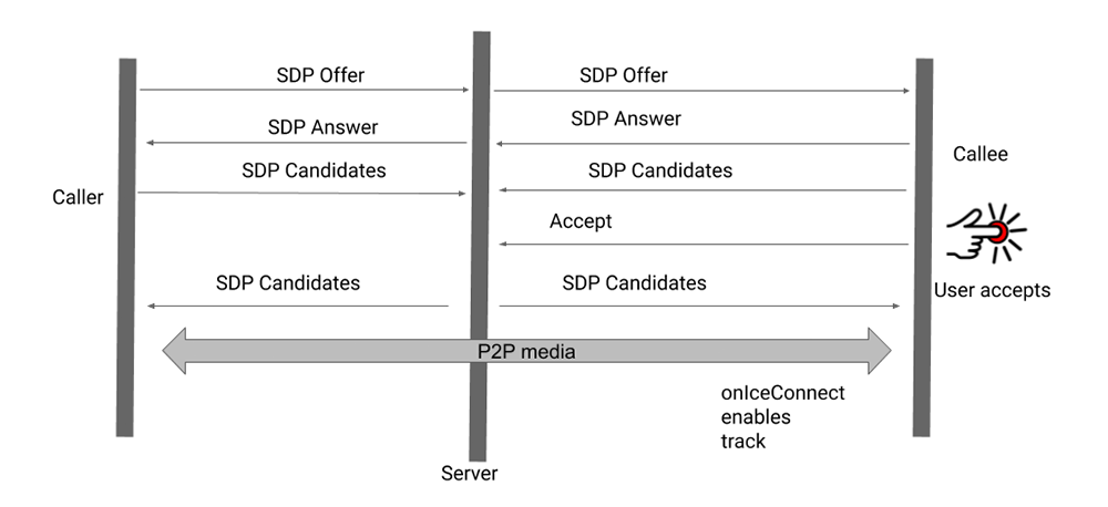 WebRTC issue on the JioChat and Mocha app.