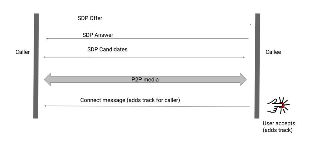 WebRTC issue on the Signal app.