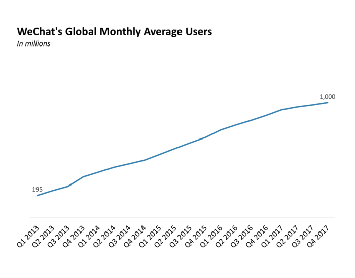 WeChat With 1 Billion Monthly Active Users | Eyerys