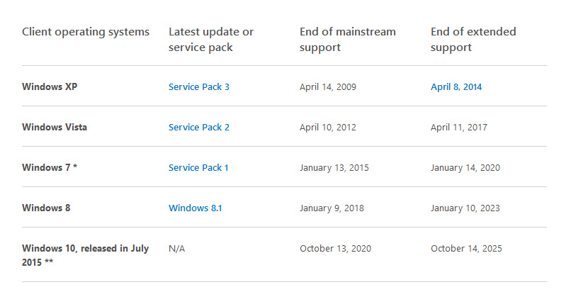 2015 - Windows official supports dates