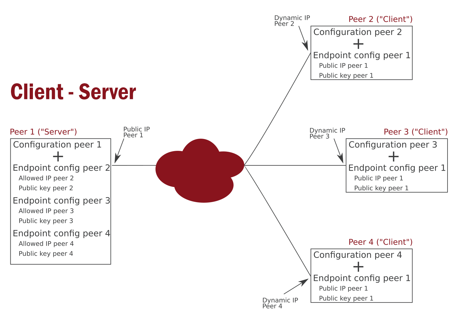 WireGuard - Client-Server