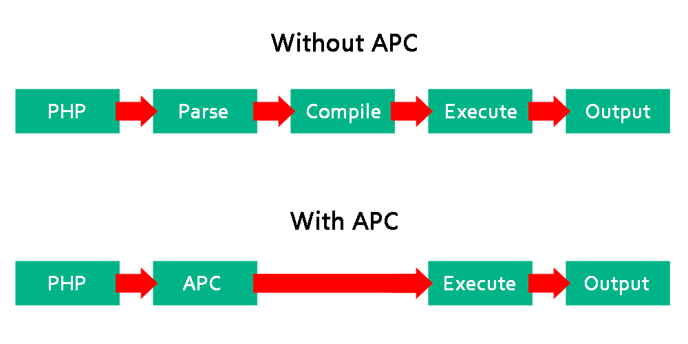 Without APC - With APC