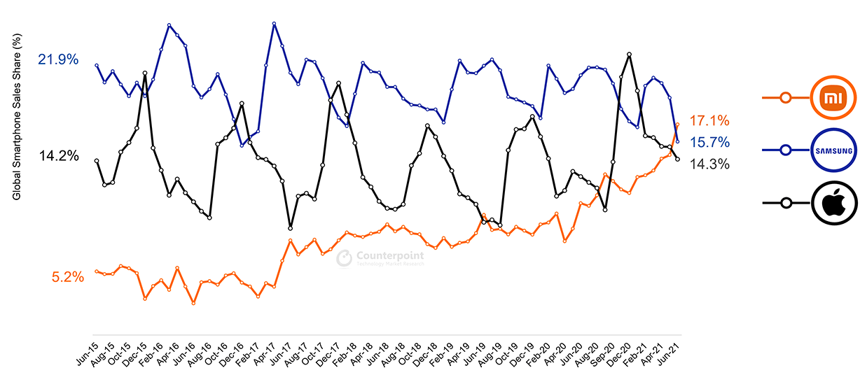 Xiaomi vs. Apple vs. Samsung