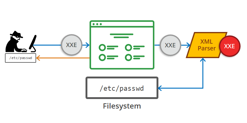 eXternal Entity (XXE) vulnerability