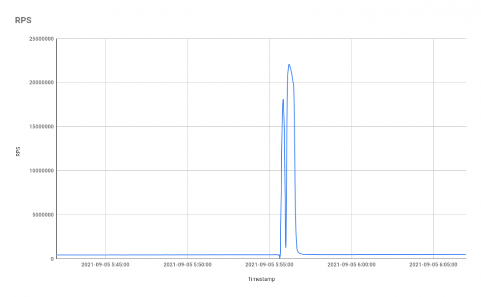 Yandex DDoS