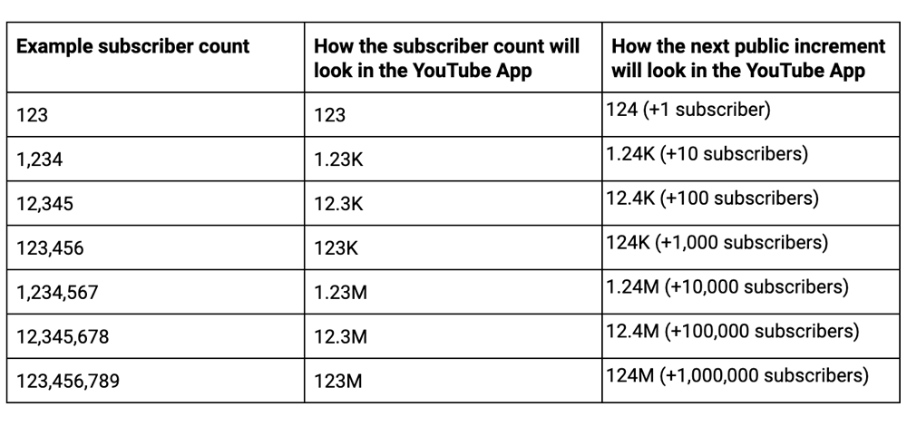 YouTube abbreviating subscriber counts