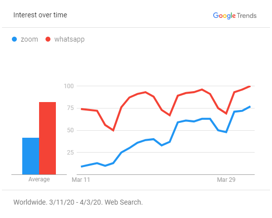 Google Trends - Zoom, WhatsApp